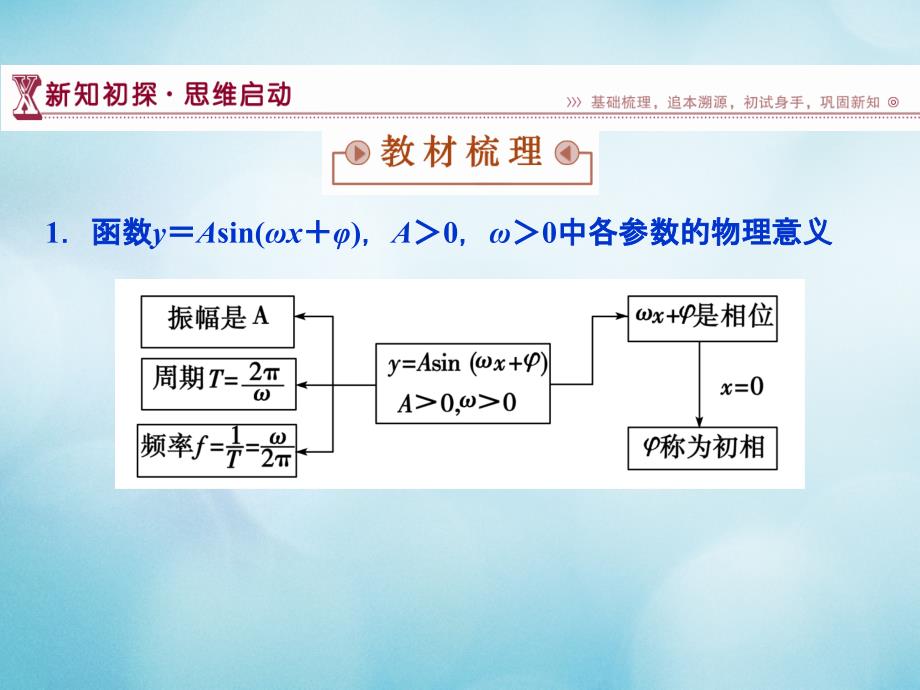 高中数学第一章三角函数1.3三角函数的图象和性质1.3.3函数y＝Asinωx＋φ的图象课件苏教版必修_第4页