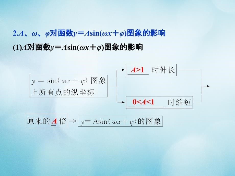 高中数学第一章三角函数1.3三角函数的图象和性质1.3.3函数y＝Asinωx＋φ的图象课件苏教版必修_第5页