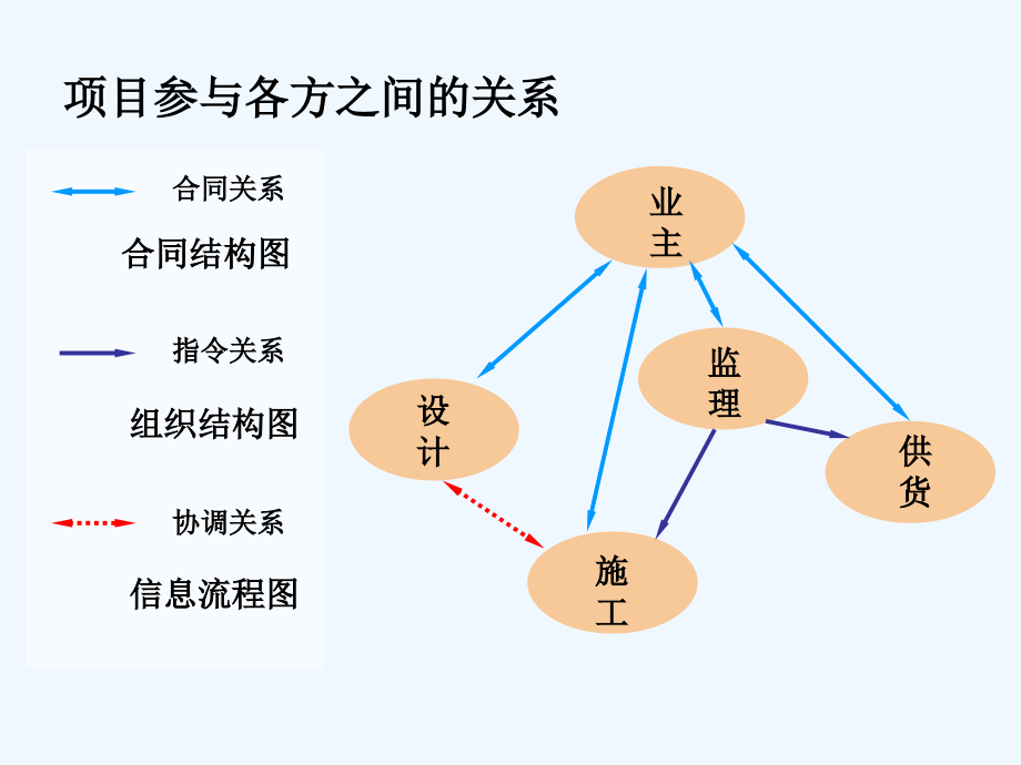 工程发包与物资采购课件_第2页