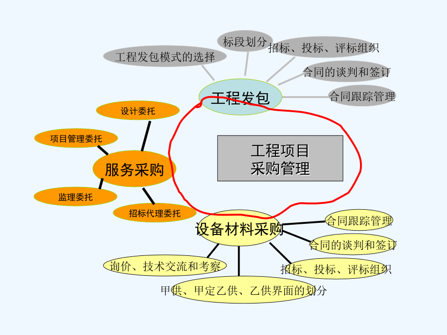 工程发包与物资采购课件_第3页