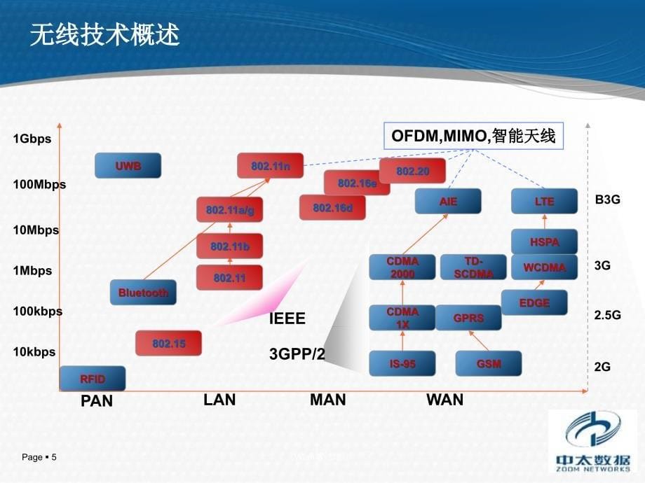 Wlan基础培训课件_第5页