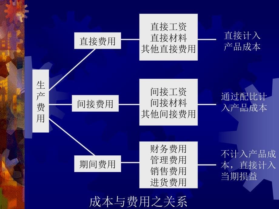 工厂成本控制课件2_第5页