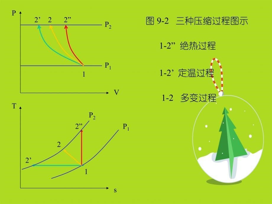 第九章节压缩机热力过程_第5页