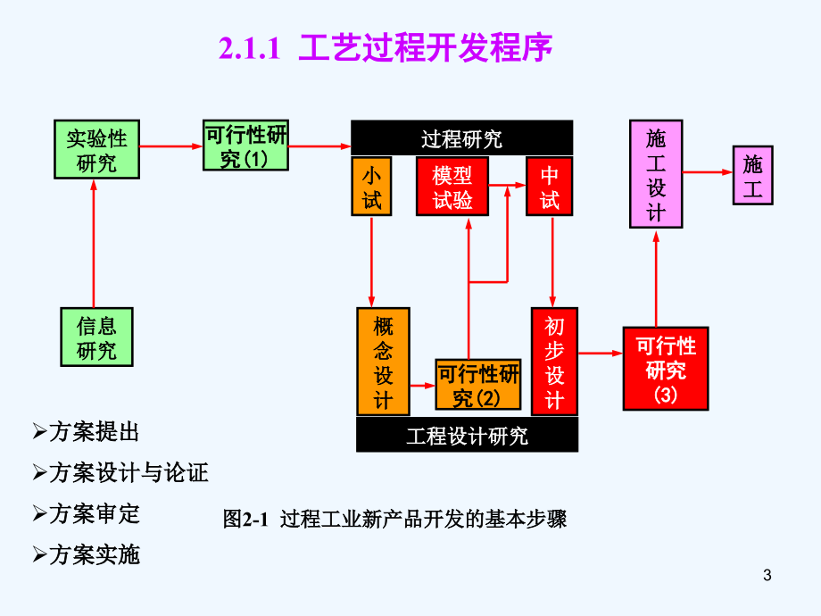 工艺开发与工艺设计概述课件_第3页