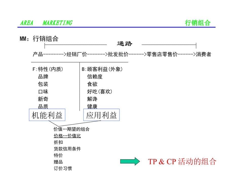 《区域行销》课程课件_第5页