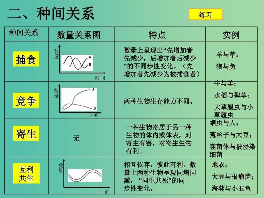 高中生物《4.3群落的结构》课件 新人教版必修3.ppt_第5页