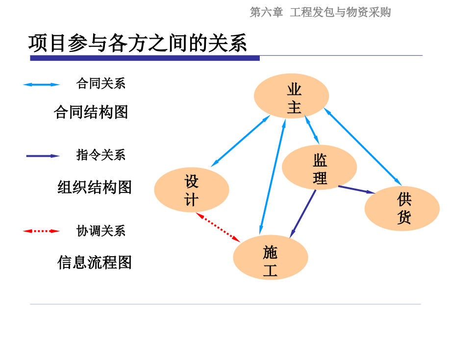 工程项目发包与物资采购管理课件_第2页