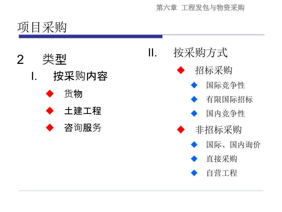 工程项目发包与物资采购管理课件_第4页