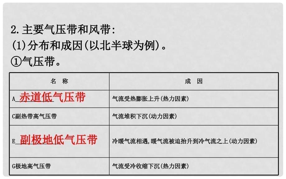 高考地理一轮 气压带和风带课件_第5页