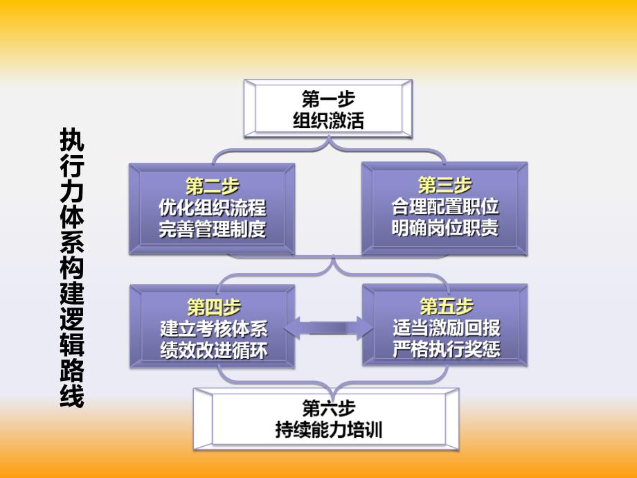 打造高执行力团队.ppt_第4页