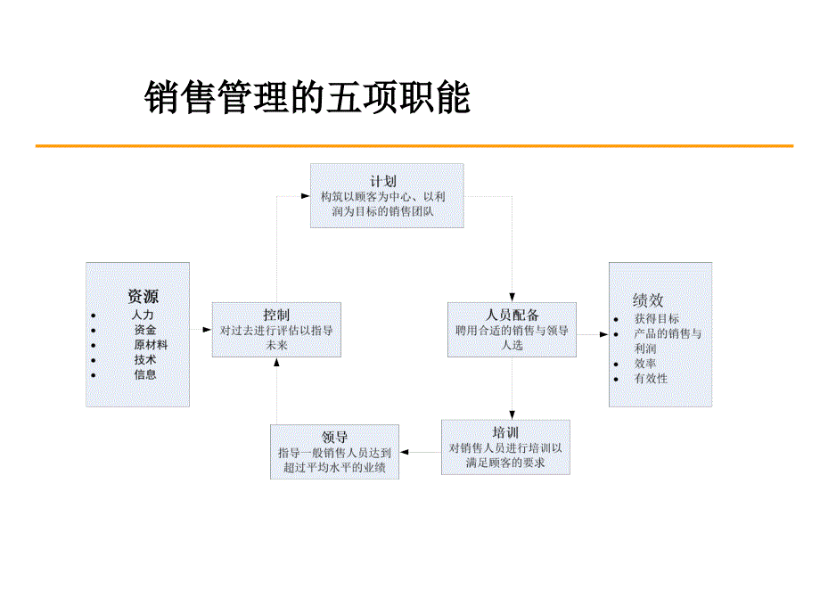 1销售管理技巧课件_第3页