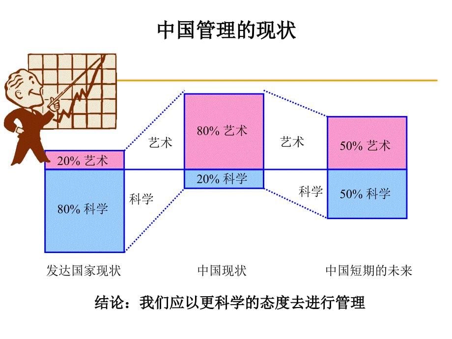 1销售管理技巧课件_第5页