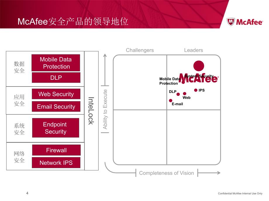 McAfee 产品参考指南1.7.ppt_第4页