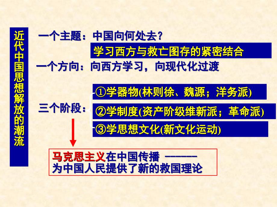 高二历史课件人民版必修三3.1顺乎世界之潮流共45张PPT_第4页