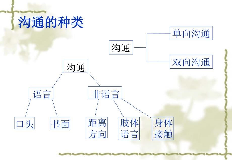 客户沟通技巧培训1课件_第5页