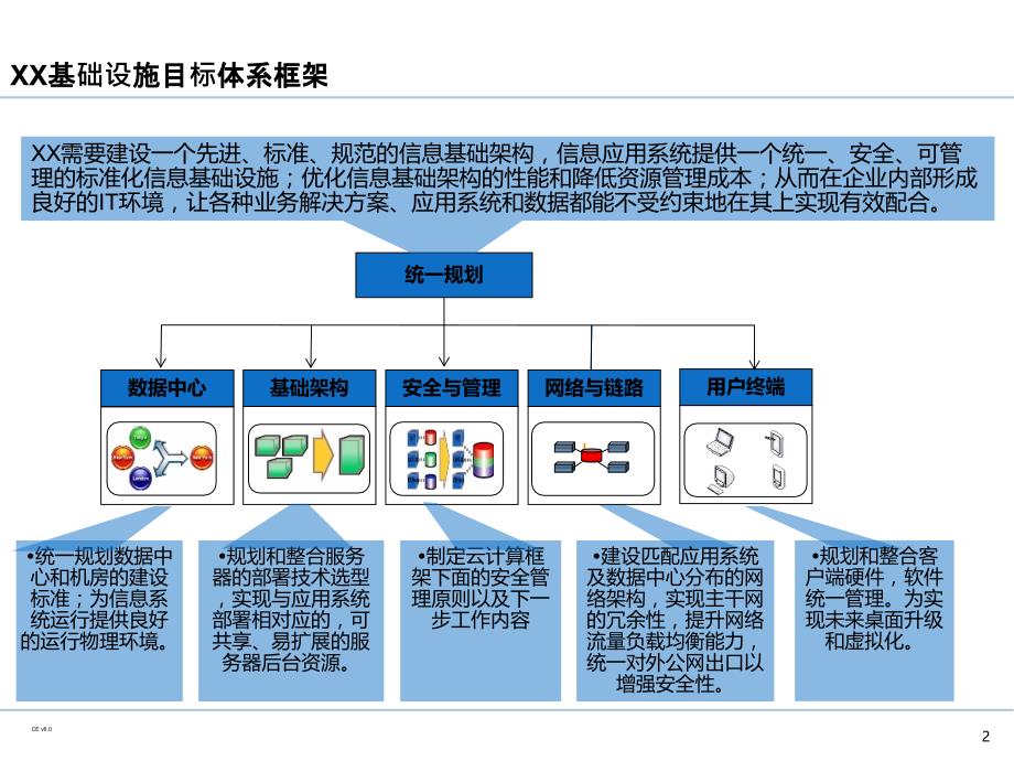 企业IT基础设施架构规划_第3页