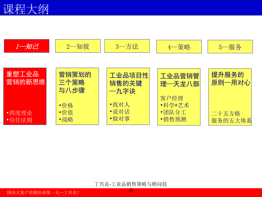 丁兴良-工业品销售策略与顾问技术课件_第3页