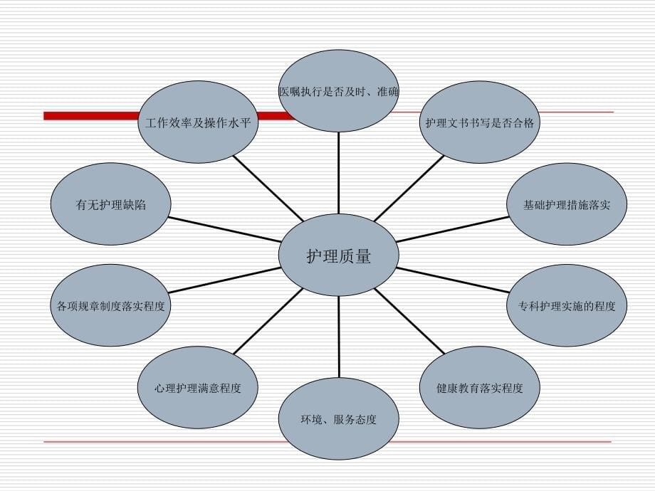 护理质量管理与质量持续改进(68张)课件_第5页