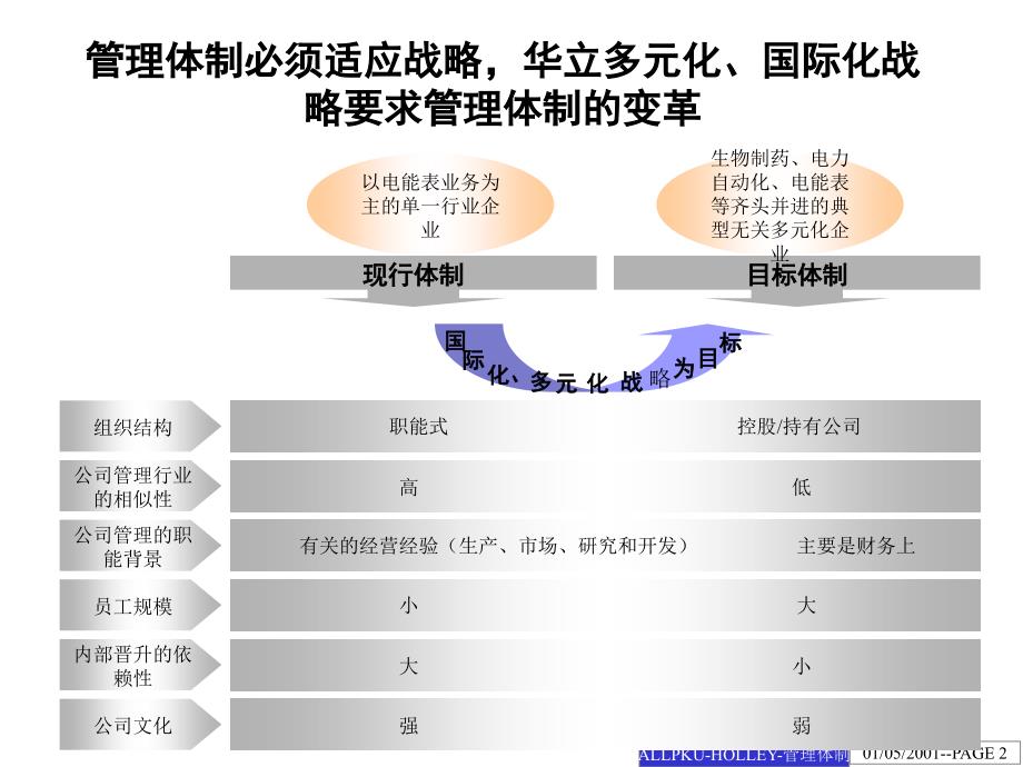 管理体制改革方案建议.ppt_第2页