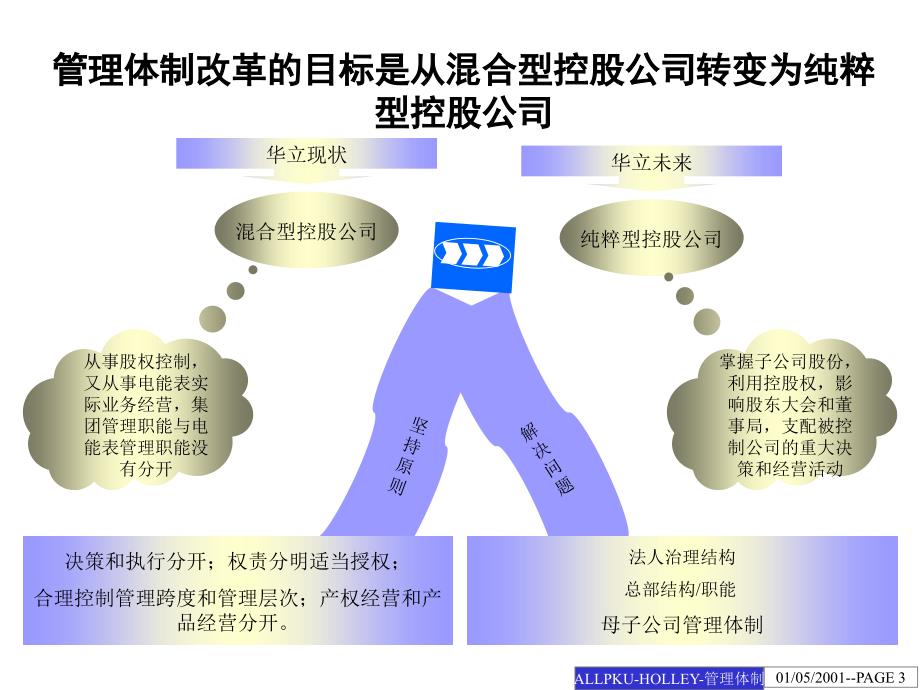 管理体制改革方案建议.ppt_第3页