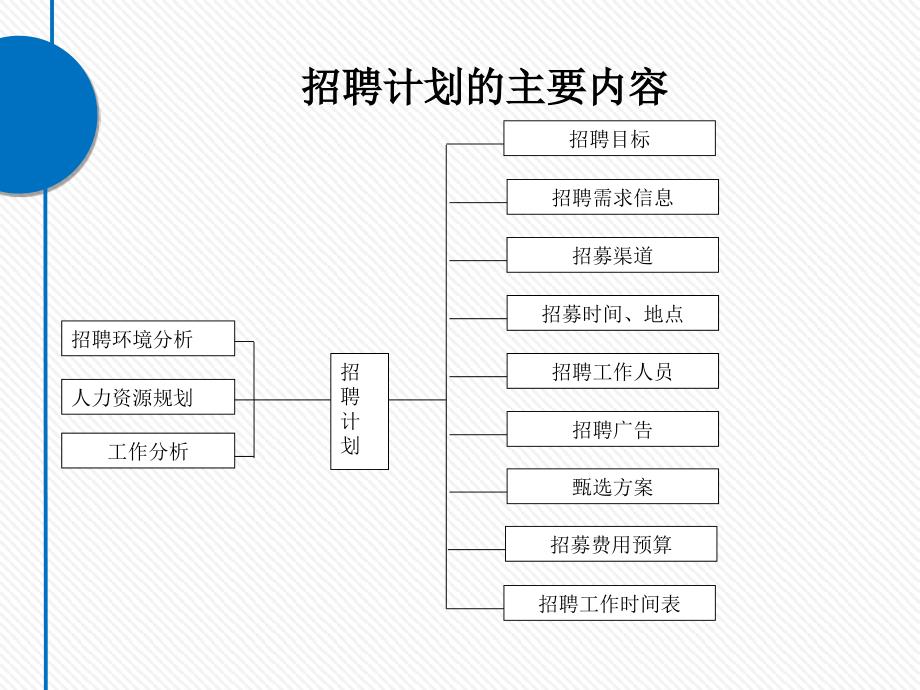 招聘计划与策略教材(35张)课件_第4页