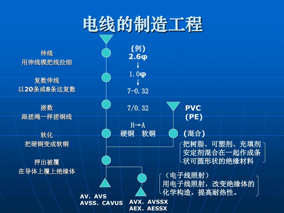 《AVSS电线基础知识》PPT课件.ppt_第2页