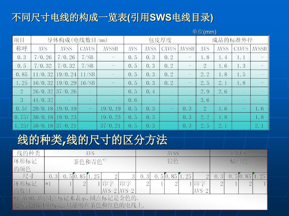 《AVSS电线基础知识》PPT课件.ppt_第4页