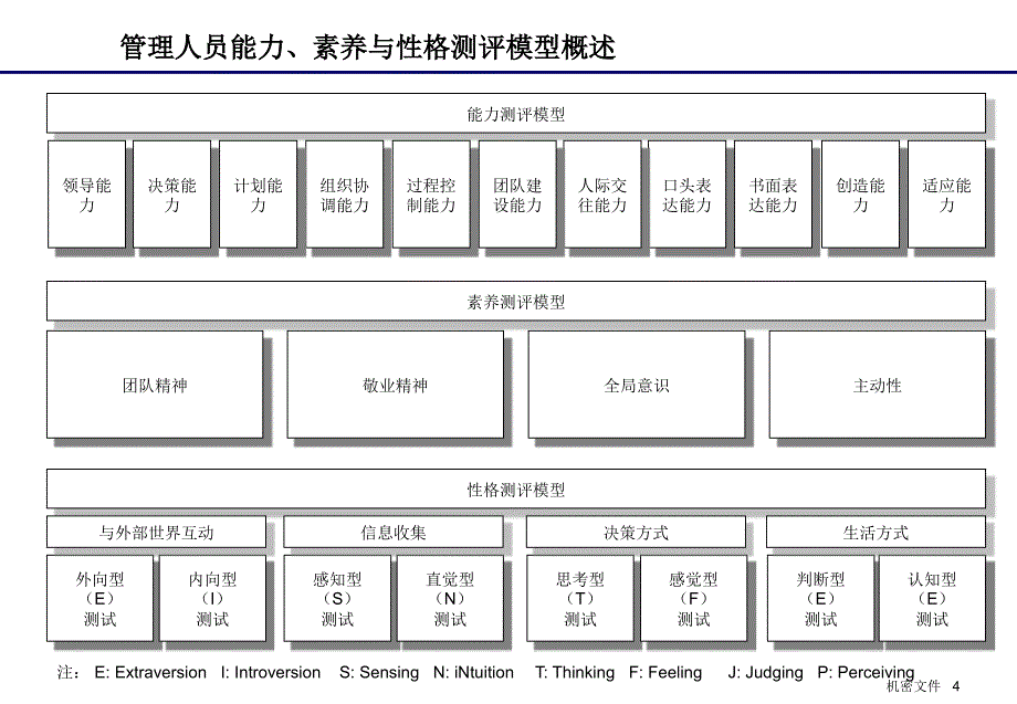 某知名集团企业管理人员心理特征分析报告_第4页