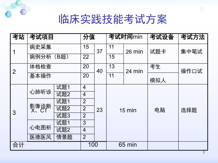 执业医师技能考试考前冲刺培训(总结得相当详细)_第1页