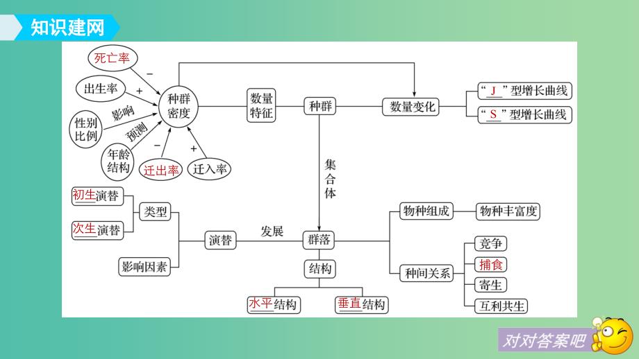 2018-2019版高中生物 第三章 生物群落的演替章末总结课件 苏教版必修3.ppt_第4页