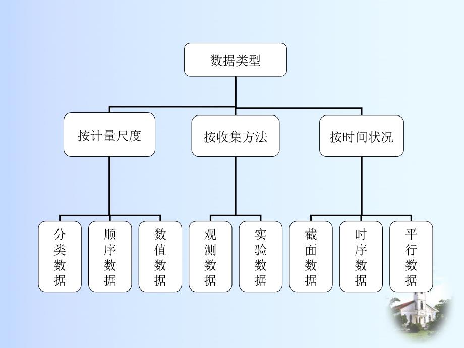 二章1数据的搜集ppt课件_第3页