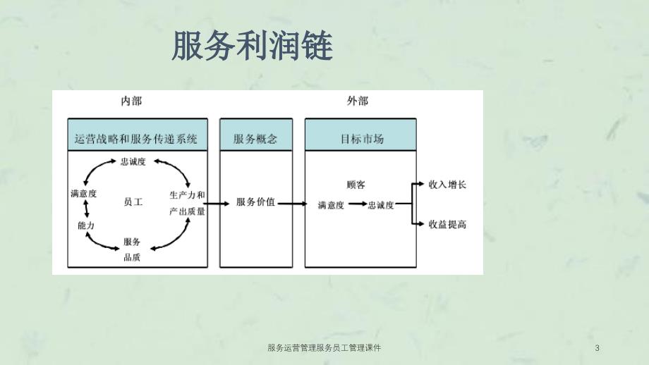 服务运营管理服务员工管理课件_第3页