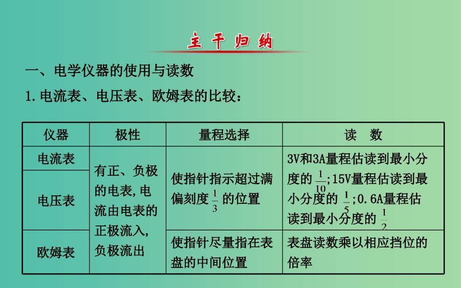 高三物理二轮复习 第一篇 专题通关六 物理实验 14 电学实验课件.ppt_第2页