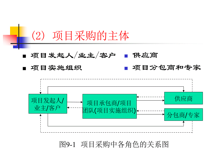 第9章项目采购与合同管理_第3页