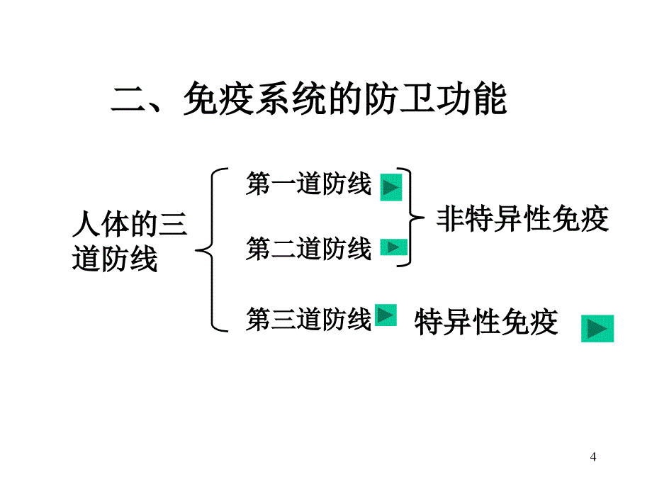 人教版教学课件第4节免疫调节课件_第4页