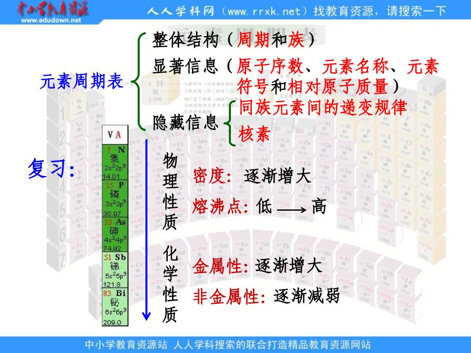 新人教版化学必修2高中元素周期律ppt课件之一_第4页