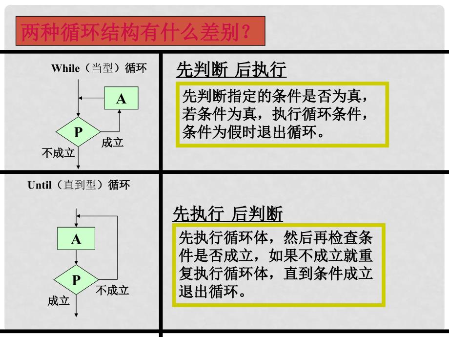 高中数学 1.2.3循环语句2课件 新人教A版必修3_第3页