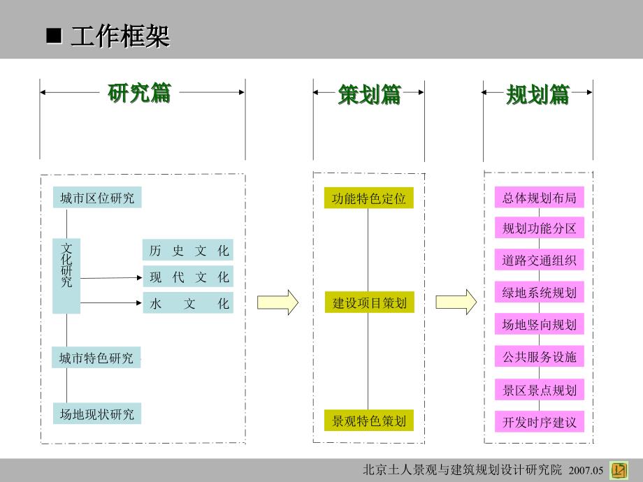 土人75河南省长垣县王家潭生态公园核心区规划设计63页ppt课件_第2页