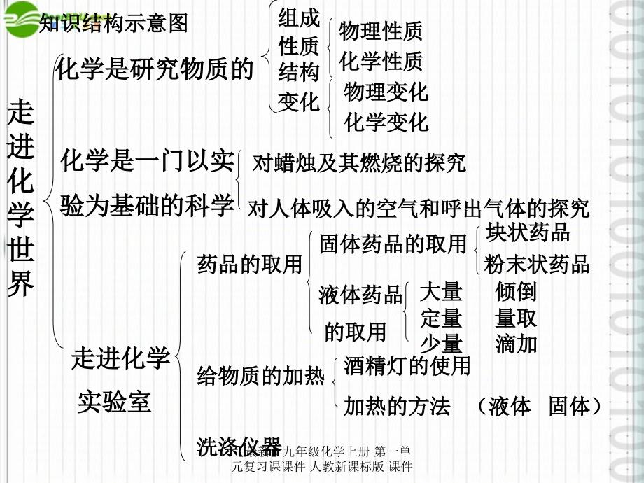 最新九年级化学上册第一单元复习课课件人教新课标版课件_第2页