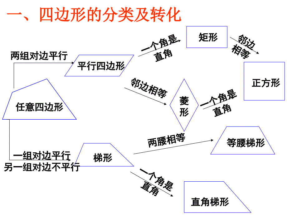 平行四边形复习课(NEW).ppt_第2页