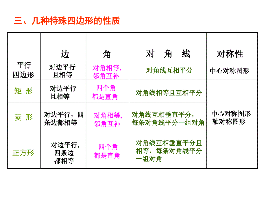 平行四边形复习课(NEW).ppt_第4页