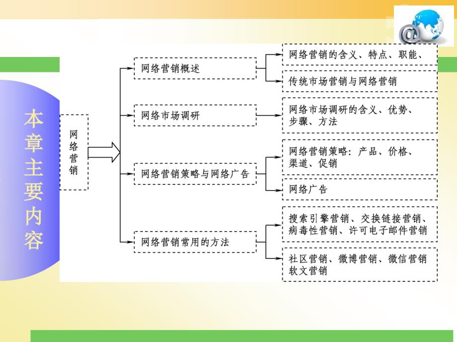 第六章网络营销PPT课件_第3页