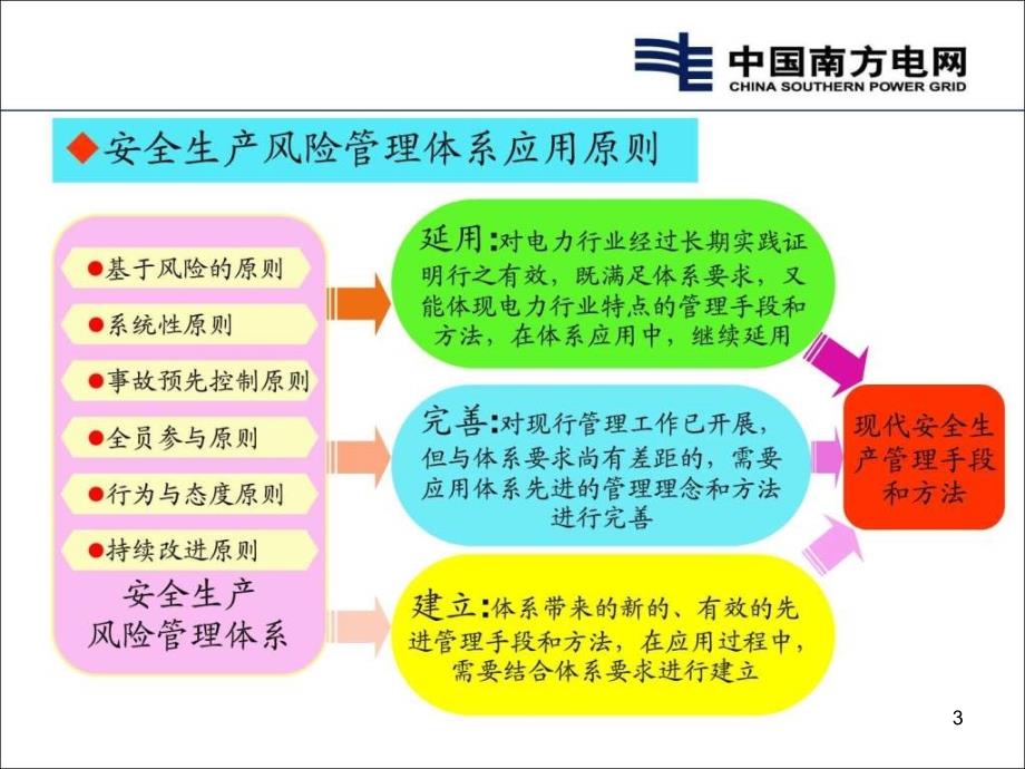 安全生产风险管理体系应用ppt课件_第3页