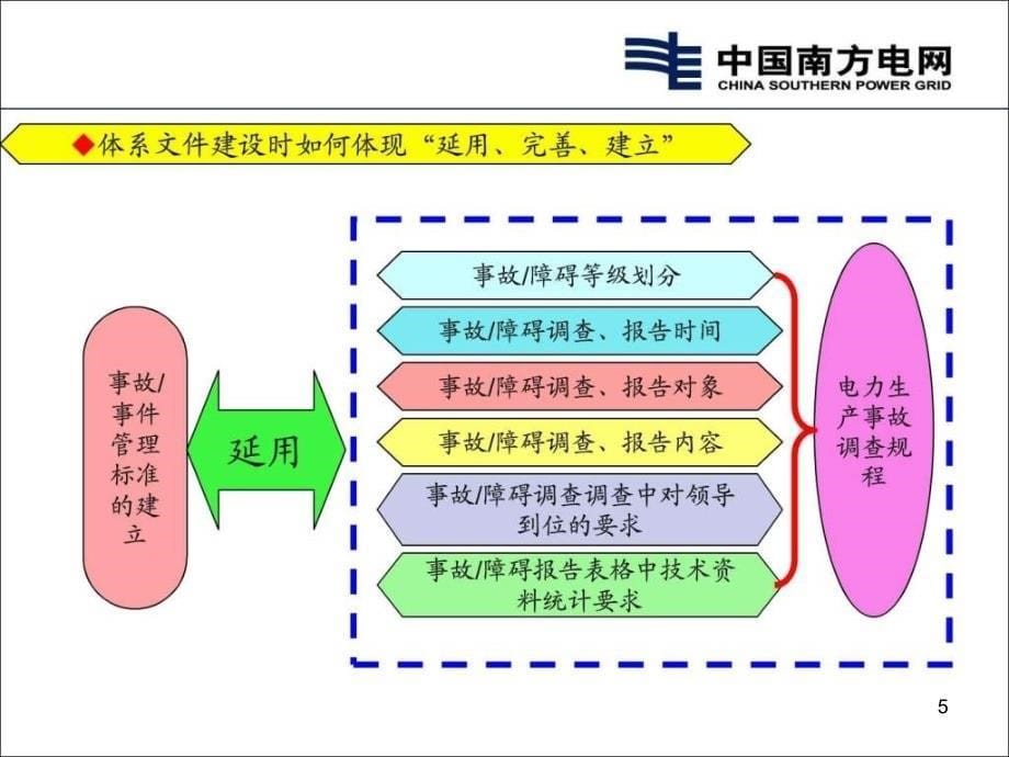 安全生产风险管理体系应用ppt课件_第5页