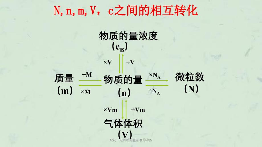 配制一定物质的量浓度的溶液课件_第3页