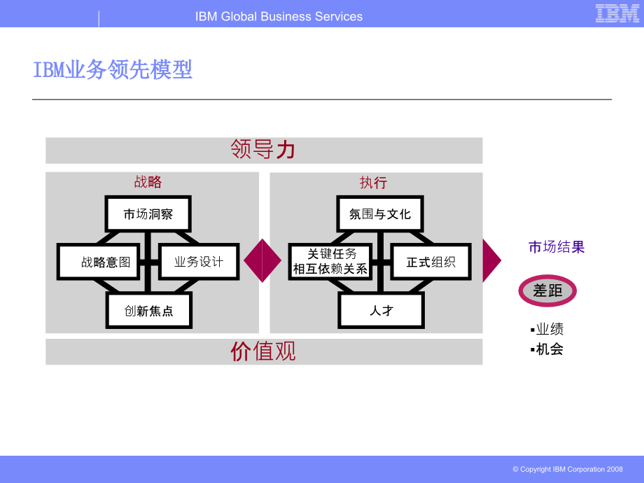 战略与执行IBM业务领导力模型概述(67张)课件_第4页