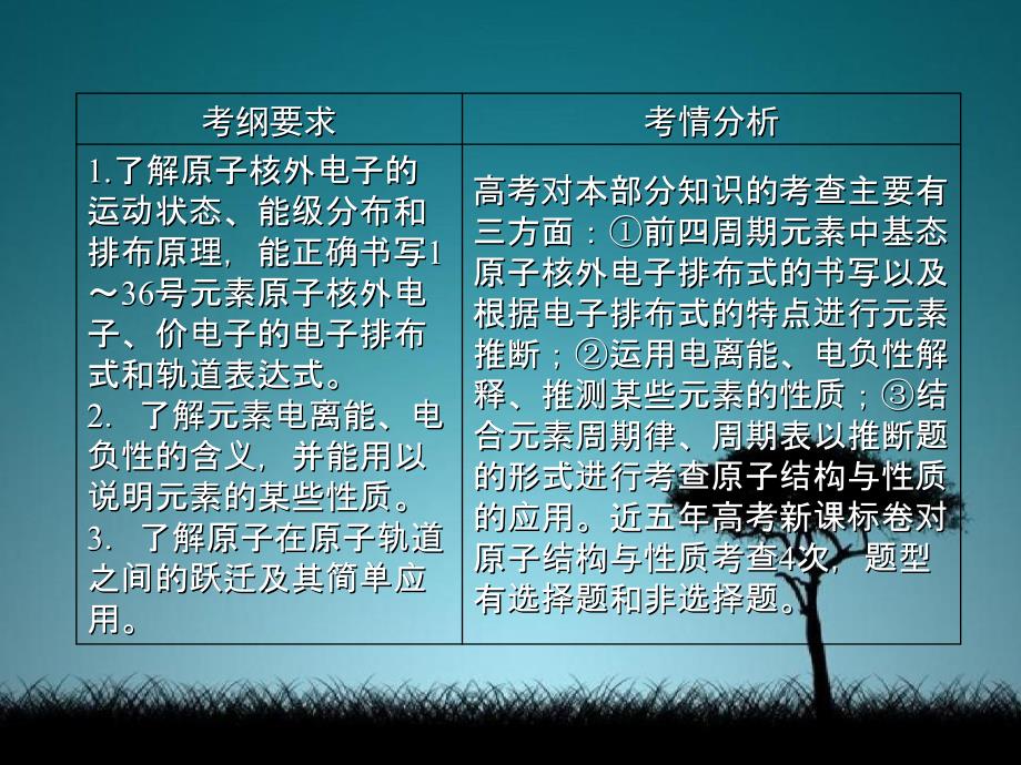 新课标高三化学总复习第十二章12.1物质结构与性质课件新人教版选修3新人教版高三选修3化学课件_第2页