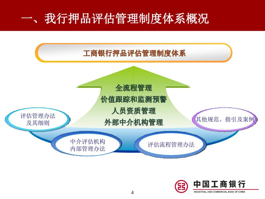 商业银行押品价值评估管理制度体系_第4页