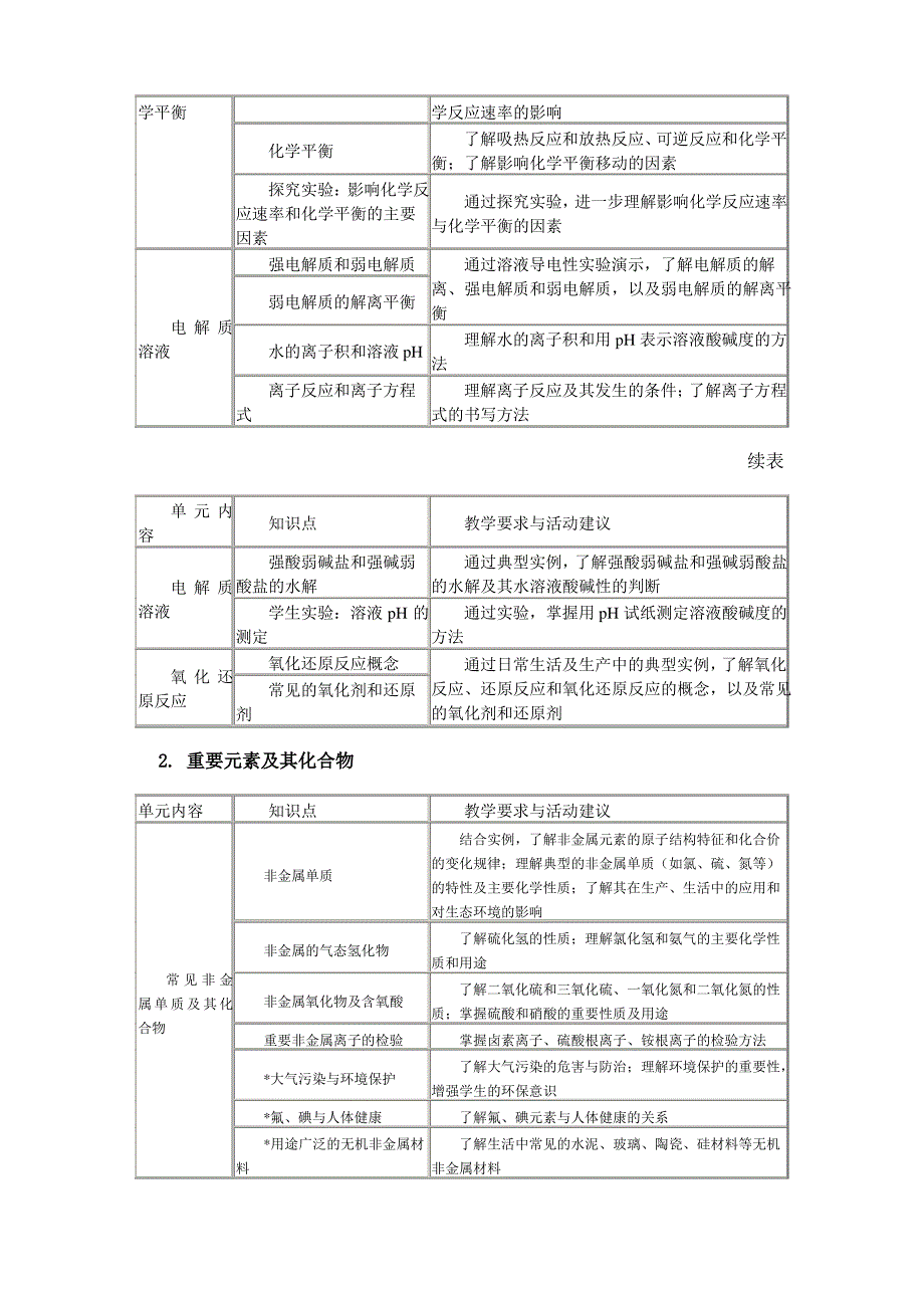 中职化学教学大纲_第3页