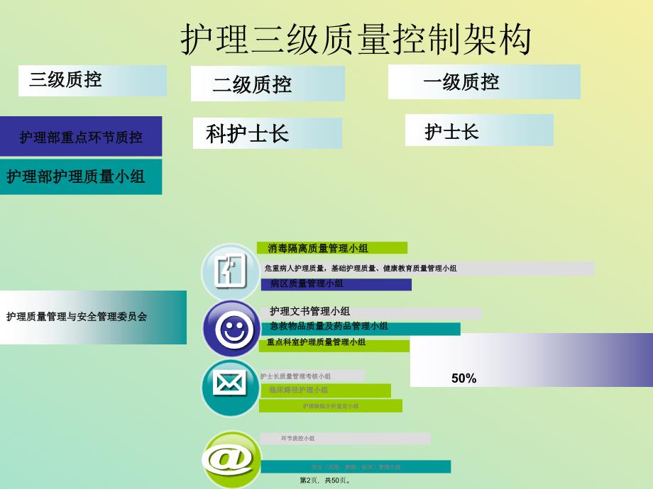 护理重点环节质控检查制度护理质量管理持续改进措施(与“护理”有关共50张)课件_第2页